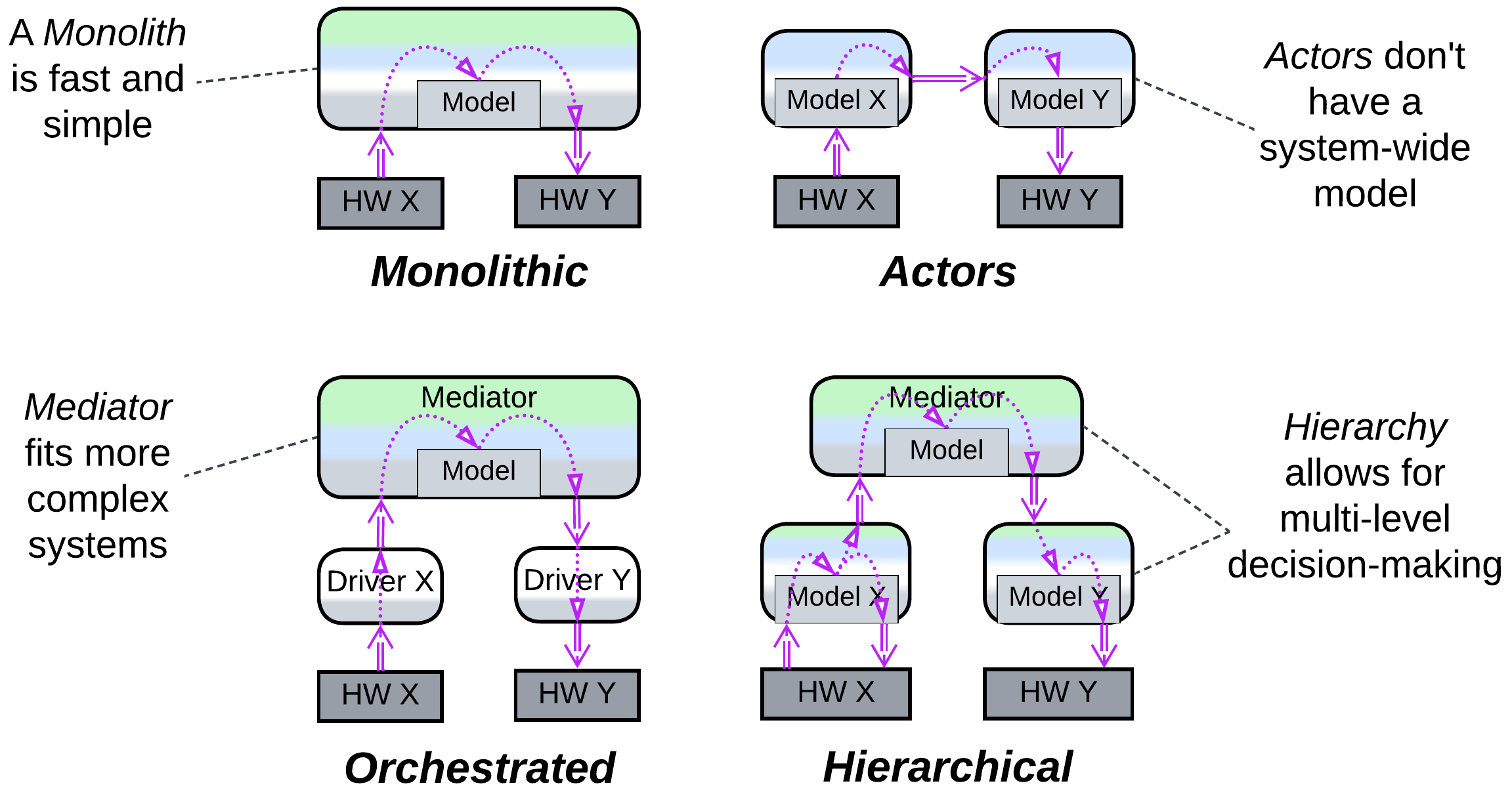 Control - variants